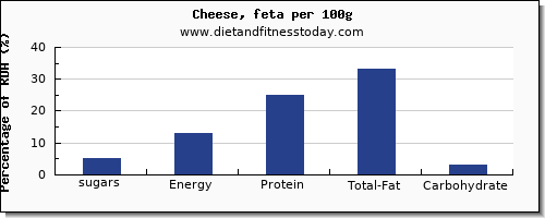 sugars and nutrition facts in sugar in feta cheese per 100g